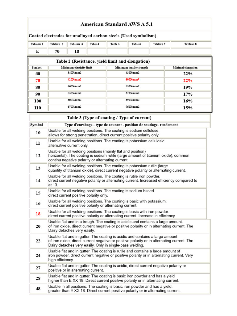 American standard AWS A 5 | PDF | Iron | Construction