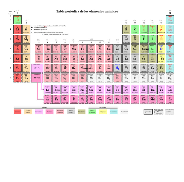 Tabla Periódica de Elementos Químicos | PDF | Elementos químicos ...