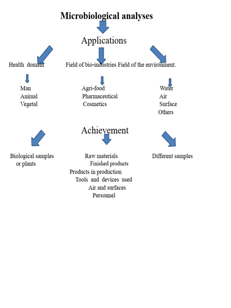 Microbiological Analysis Techniques Overview | PDF | Microbiology ...