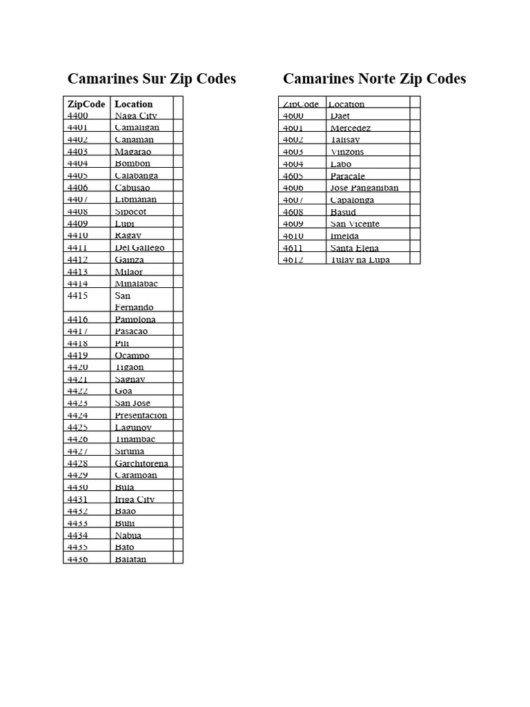 Camarines Sur and Norte Zip Codes List | PDF
