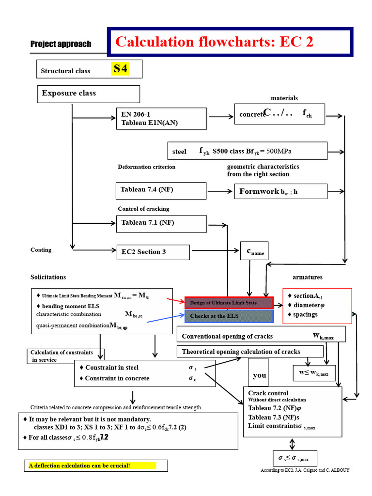 EC2 Calculation Flowcharts for Reinforcements | PDF | Bending | Concrete