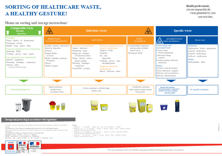Healthcare Waste Sorting Guidelines | PDF | Waste | Pollution