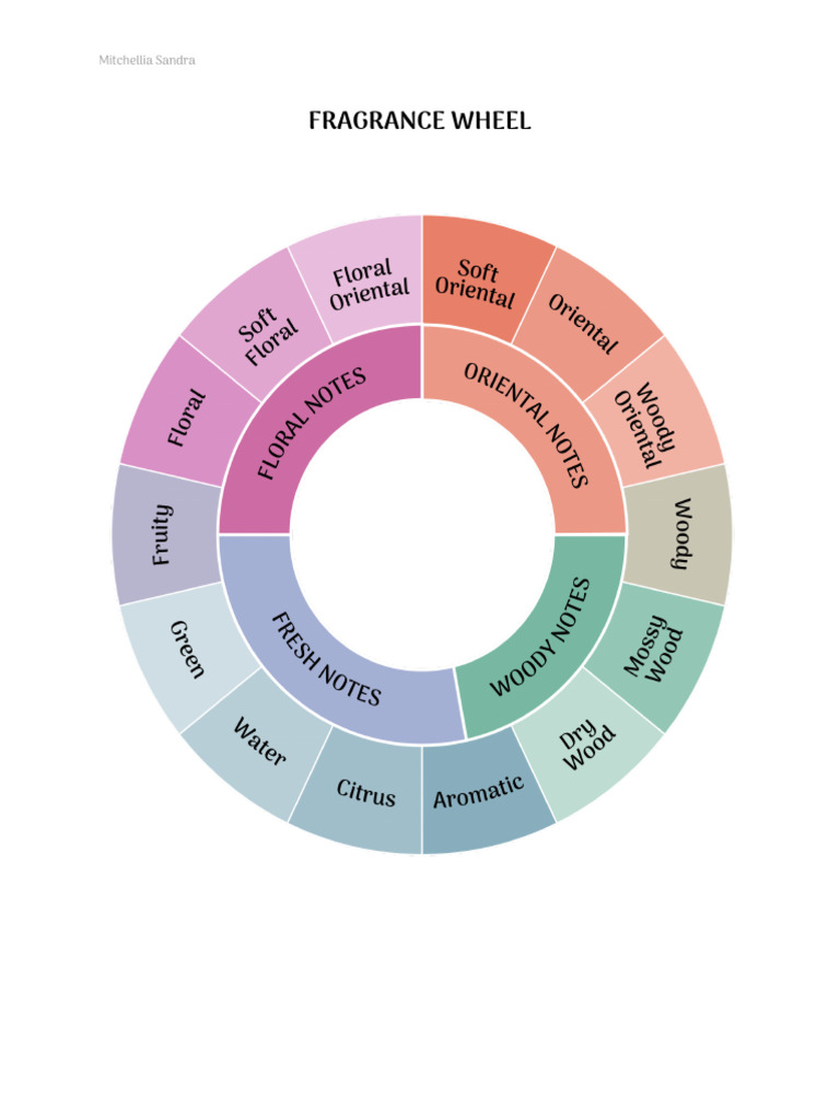 Fragrance Wheel PDF | PDF