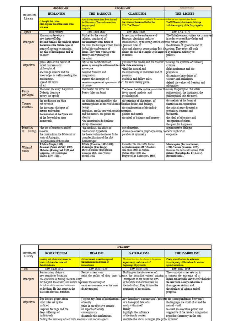 Literary Movements from 16th to 19th Century | PDF | Classicism ...
