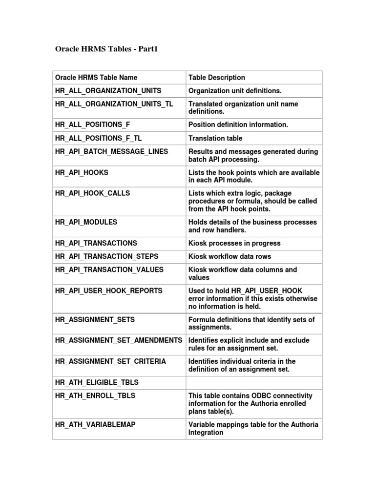 Oracle HRMS Table Overview | PDF | Competence (Human Resources ...