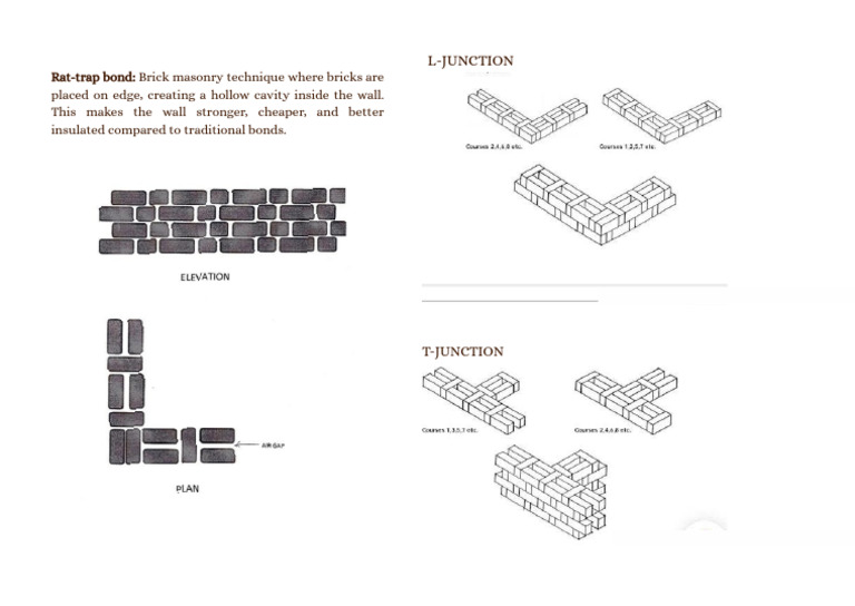 Rat-Trap Bond: Strengthening Brick Walls | PDF
