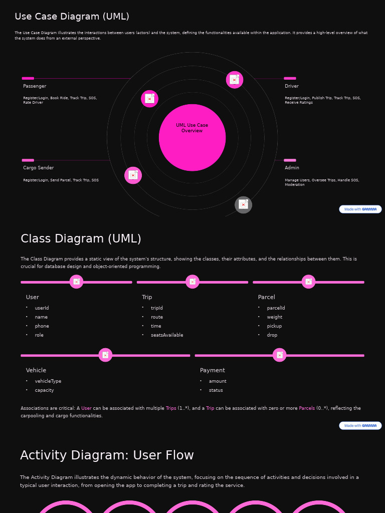 UML Diagrams for Ride-Sharing App | PDF | Use Case | Unified Modeling ...
