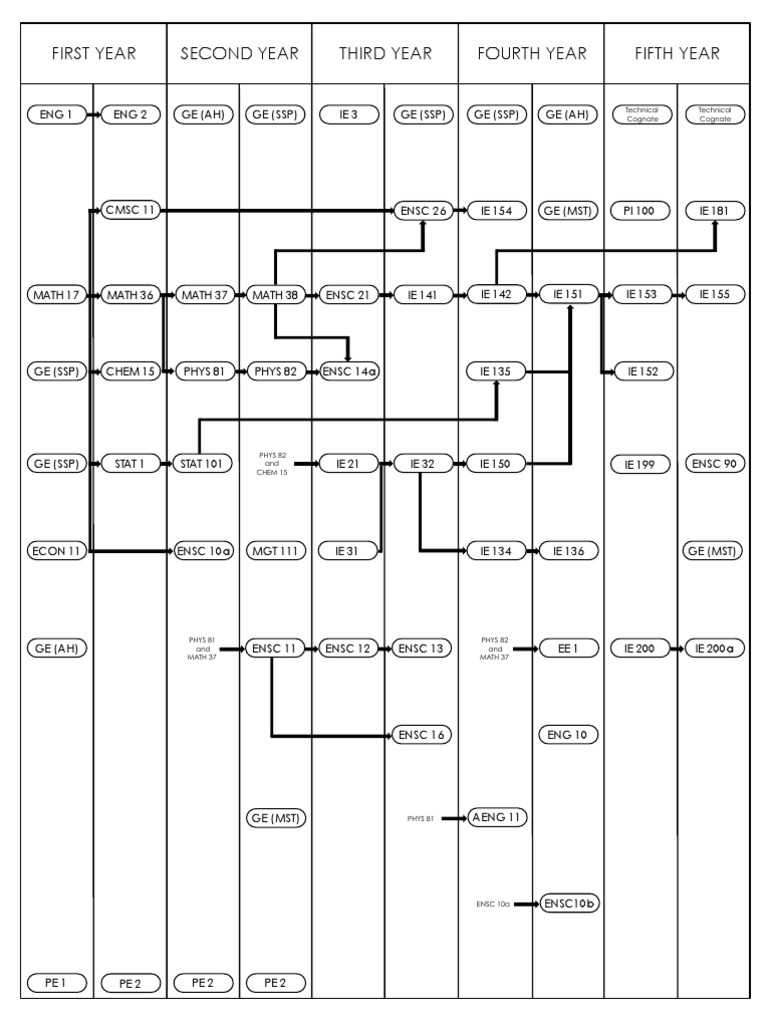 Five-Year Course Sequence Overview | PDF | Technology & Engineering