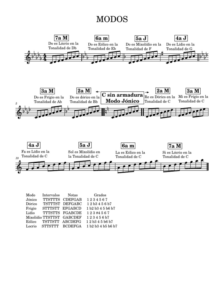 Modos Musicales y sus Tonalidades | PDF | Modo (música) | Composiciones ...