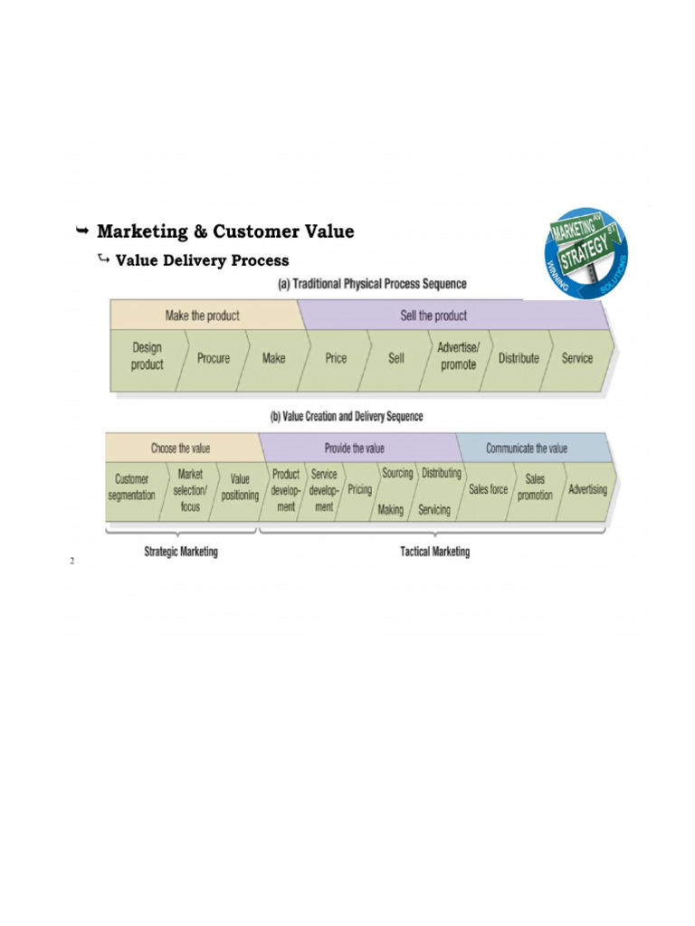 Value Delivery Process | PDF