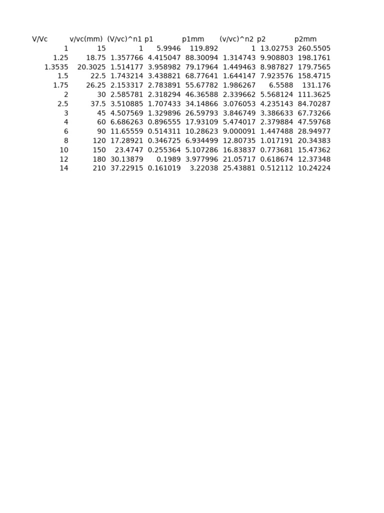 V/Vc Calculation Data and Parameters | PDF