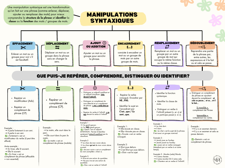 Manipulations Syntaxiques Essentielles | PDF | Phrase | Verbe