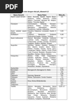 Beberapa Macam Obat Dengan Nilai pKa Dibawah 6