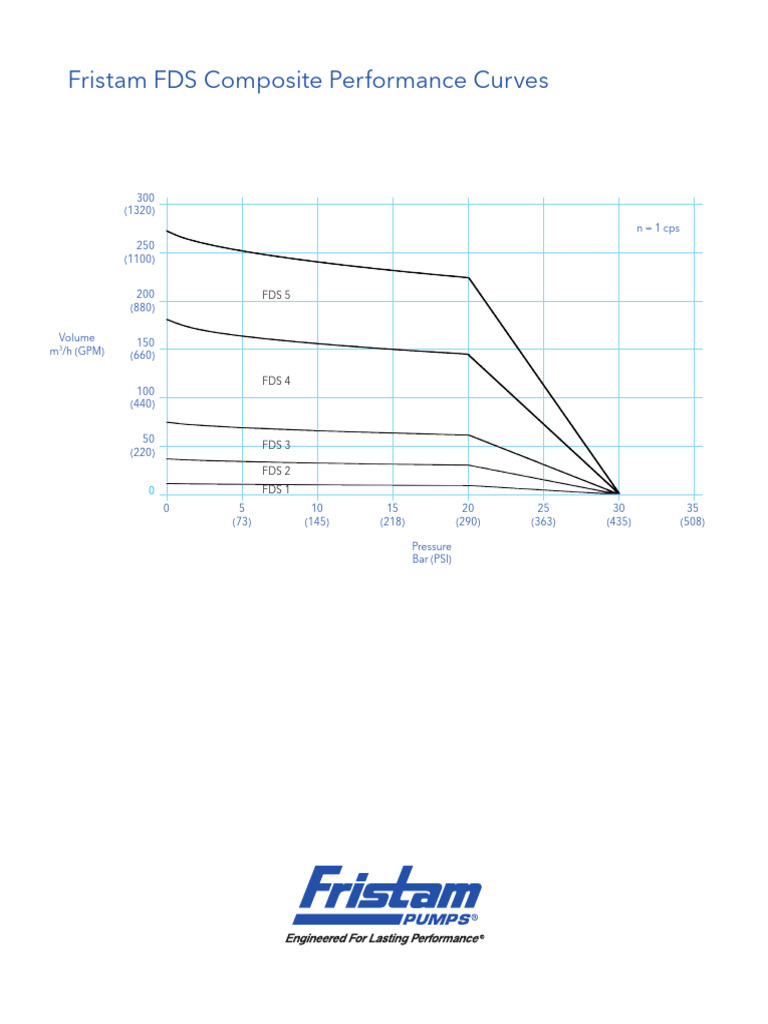 Fristam FDS Performance Curves Analysis | PDF
