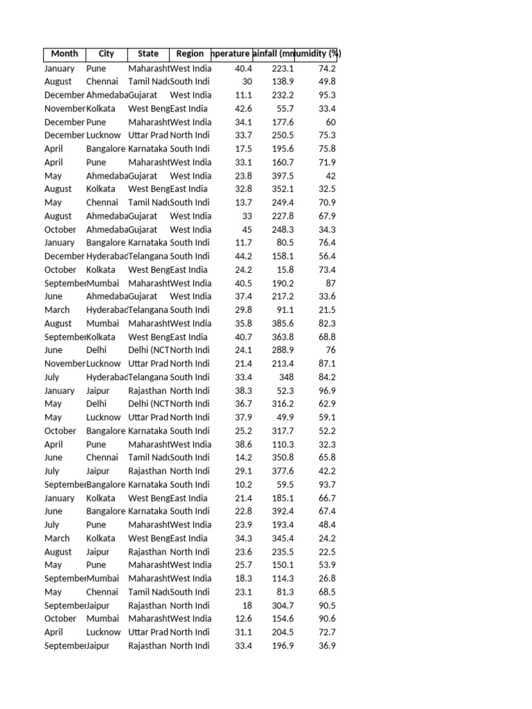 Indian Climate Data: Temperature & Rainfall | PDF | Tamils | Languages ...
