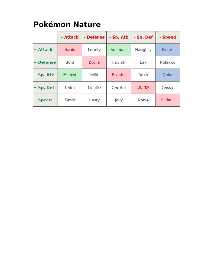 Pokémon Natures and Stat Effects | PDF