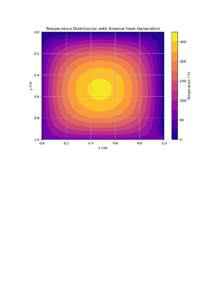 Heat Generation | PDF