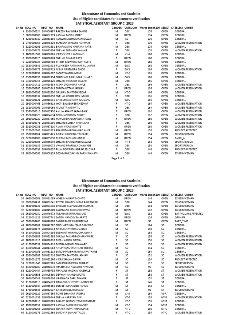 Eligible Candidates for Statistical Assistant 2023 | PDF