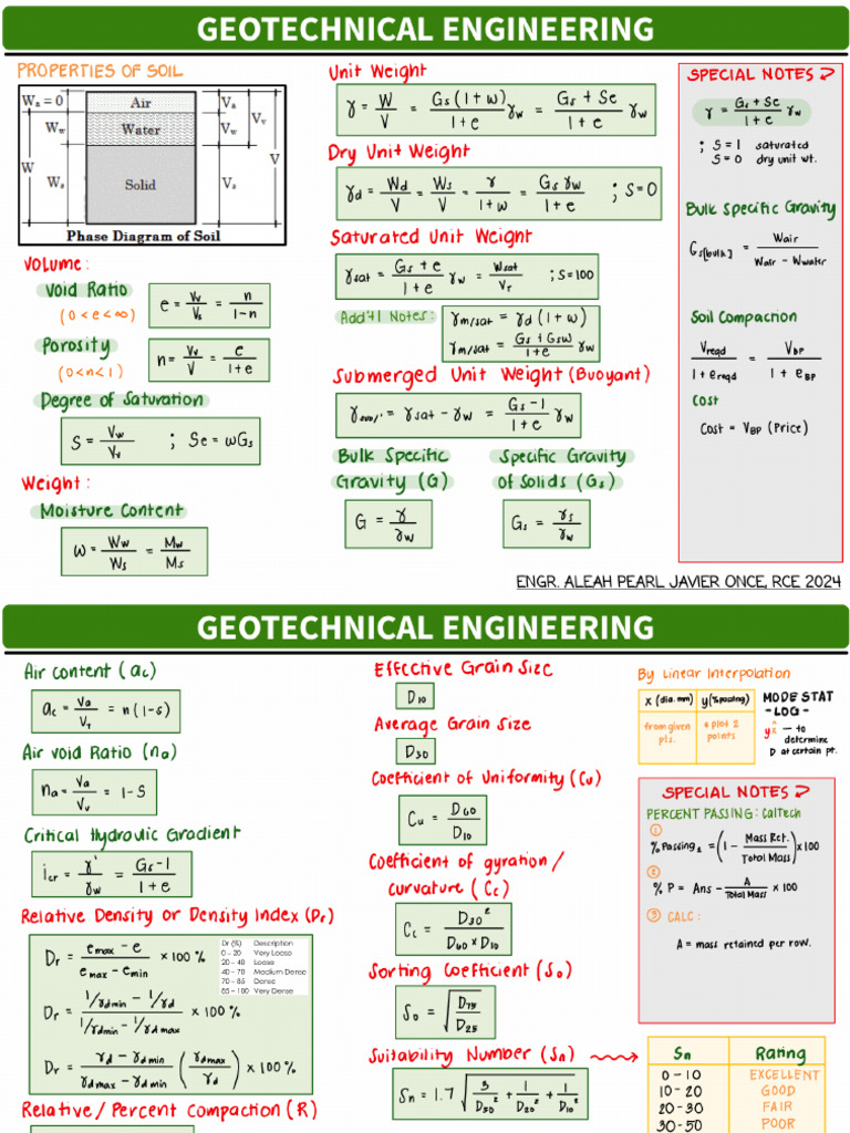 Formula Card (Engr. Apjo) - Without Grid | PDF