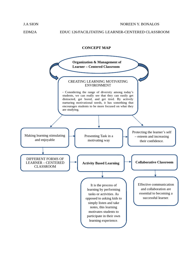 J.A Sion (Educ126) - Concept Map | PDF