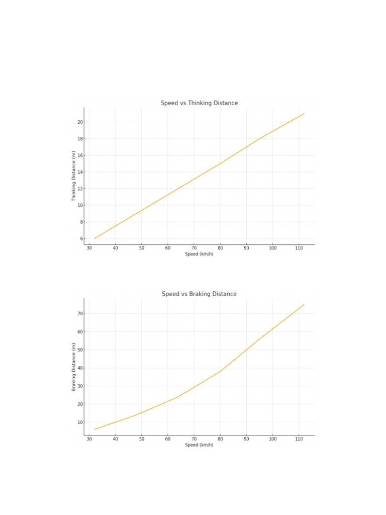 Stopping Distance Report (1) | PDF