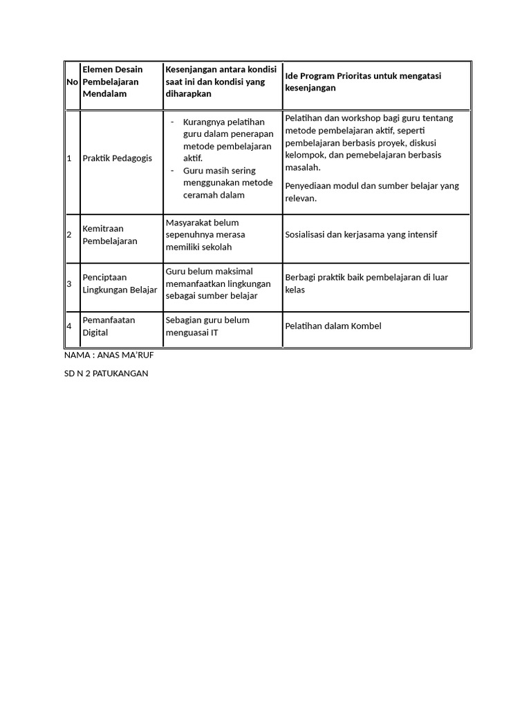 Program Prioritas Peningkatan Pembelajaran | PDF
