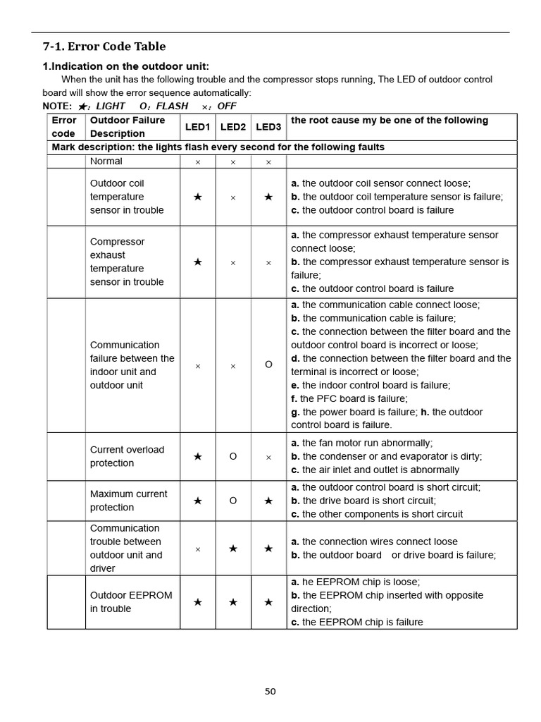 Outdoor Unit Error Code Guide | PDF