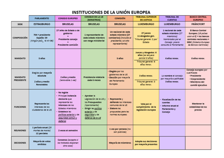 Estructura y Funciones de la UE | PDF | Consejo europeo | Integración ...