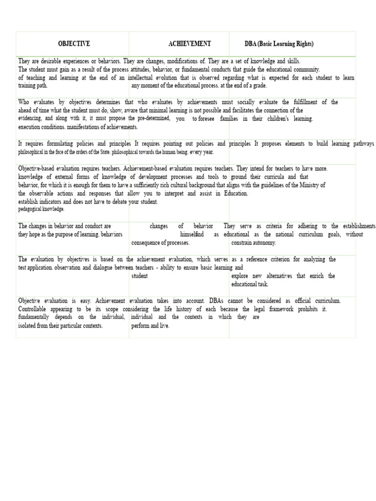 Evaluating Student Learning Objectives | PDF | Learning | Evaluation