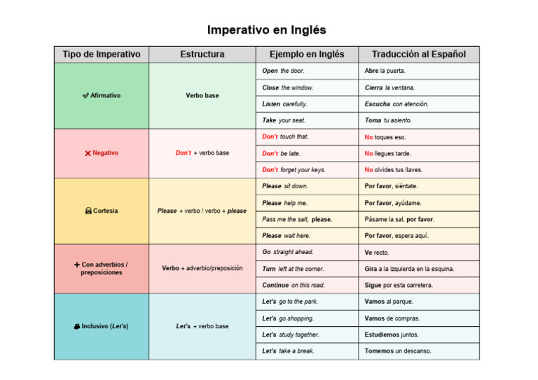 Imperativo Ingles | PDF
