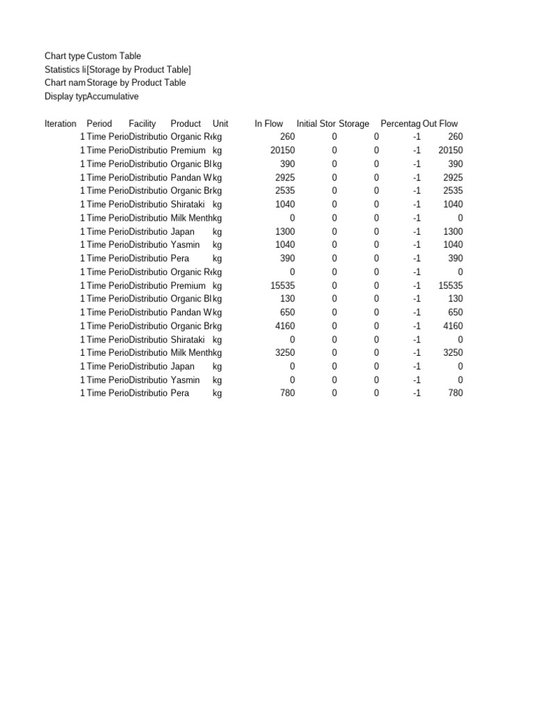 Storage Statistics by Product | PDF
