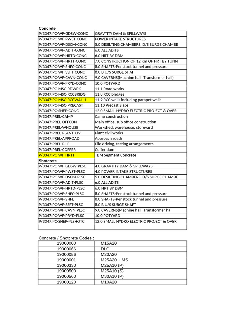 Concrete Structures and Codes Overview | PDF | Civil Engineering ...