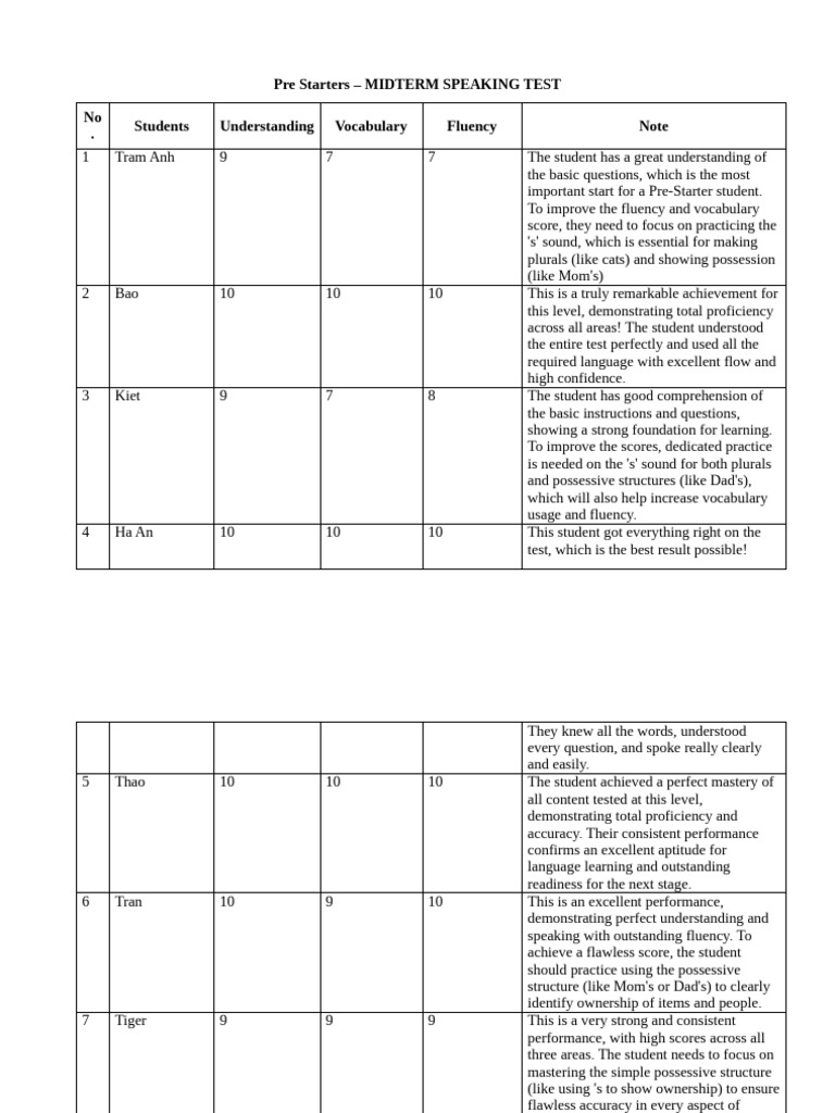 Midterm Speaking Test Results for Pre-Starters | PDF | Fluency | Vocabulary
