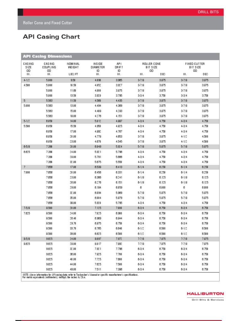 Casing Sizes and Drifts PDF