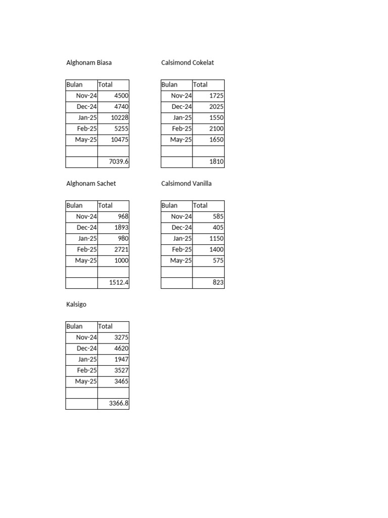 Monthly Milk Product Inventory Data | PDF