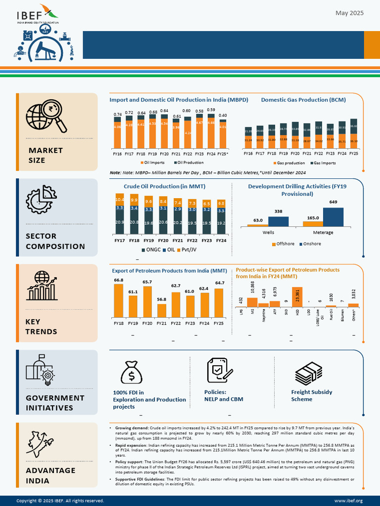 India Oil and Gas Market Overview 2025 | PDF | Petroleum | Natural Gas