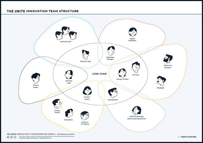 UNITE Innovation Team Structure Overview | PDF | Creative Commons License