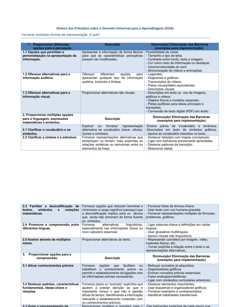 Princípios do Desenho Universal na Aprendizagem | PDF | Comentários ...