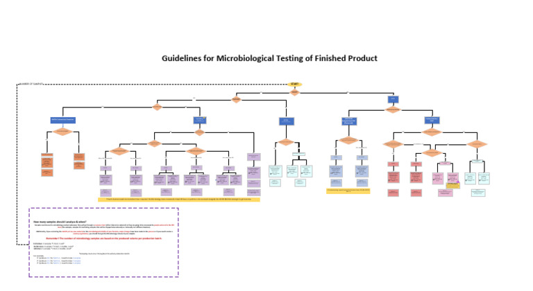 Microbiological Testing Guidelines | PDF