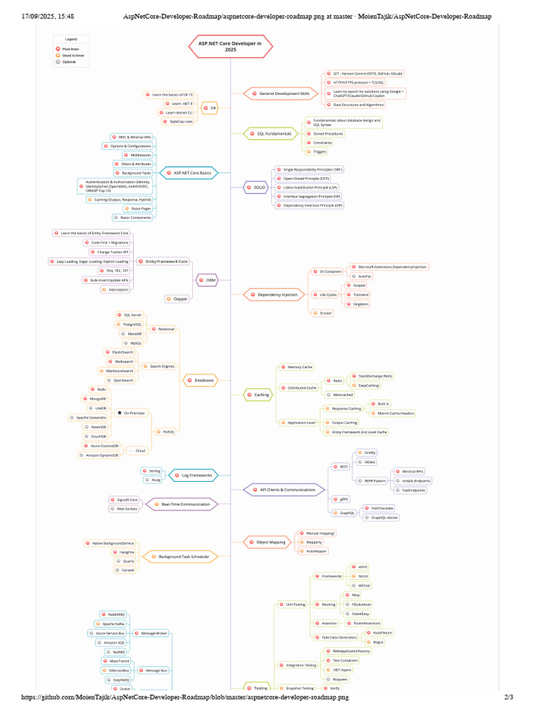 AspNet Core Developer Roadmap Image | PDF