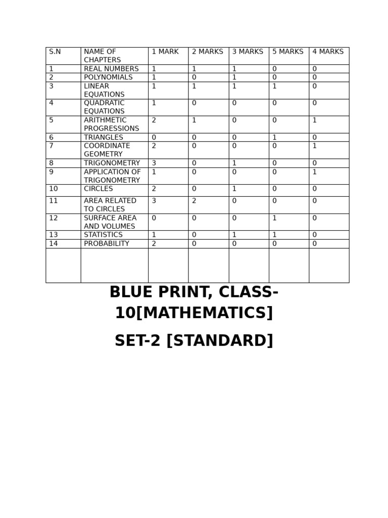 Class 10 Math Blueprint Set 2 | PDF