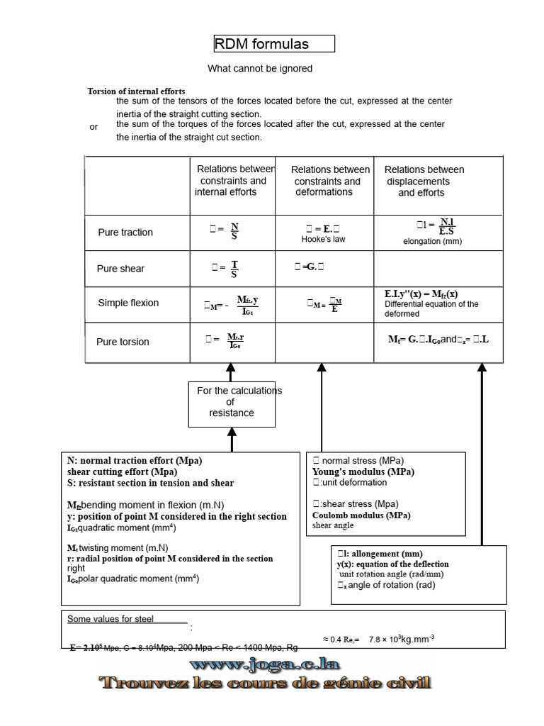 RDM Formulas for Structural Analysis | PDF | Stress (Mechanics ...