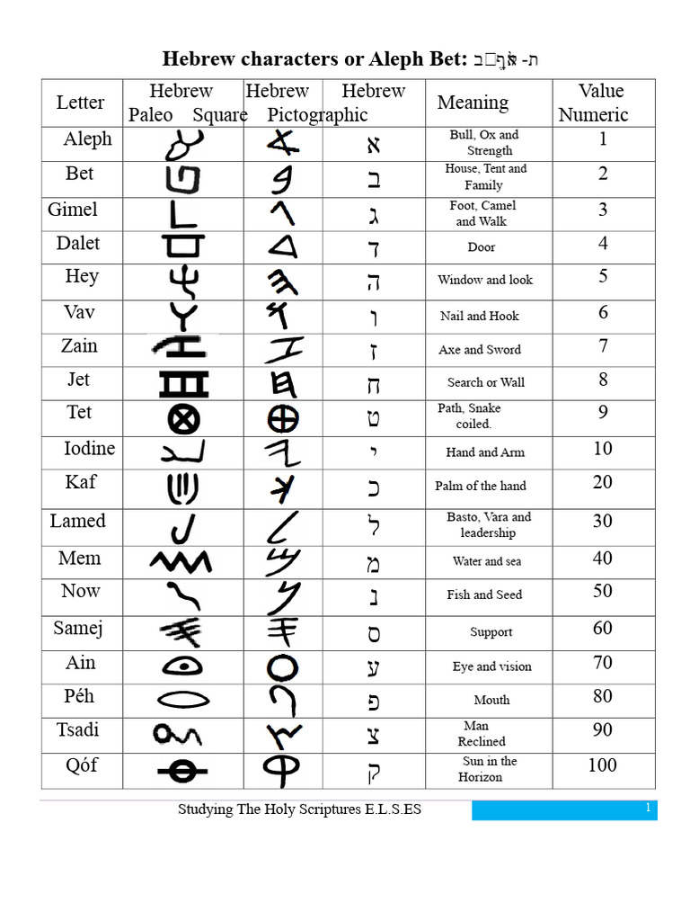 Hebrew Alphabet and Pictographs Guide | PDF | Linguistics | Languages ...