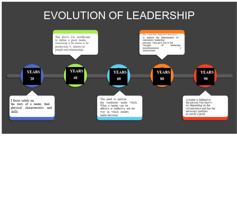 Evolution of Leadership Styles | PDF