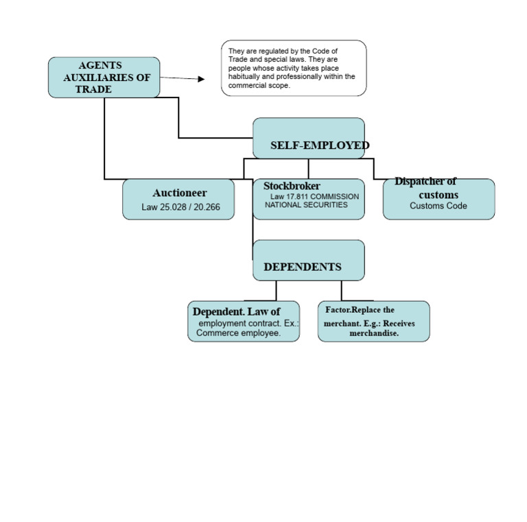 Overview of Trade Agents and Laws | PDF