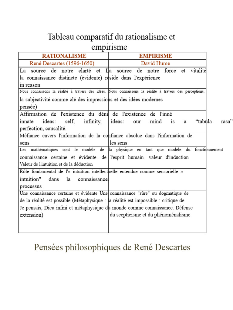 Comparaison du rationalisme et de l'empirisme | PDF | David Hume ...