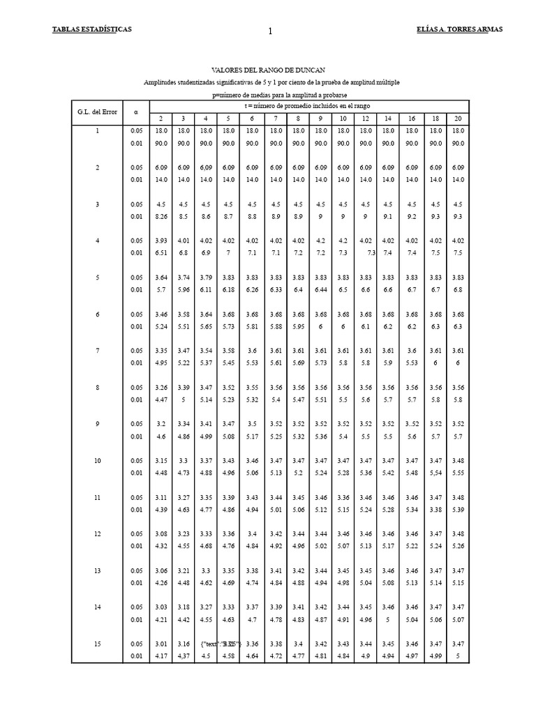 Valores del Rango de Duncan en Estadística | PDF