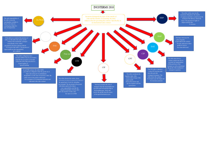 Understanding INCOTERMS 2010 Explained | PDF | Business | Supply Chain ...