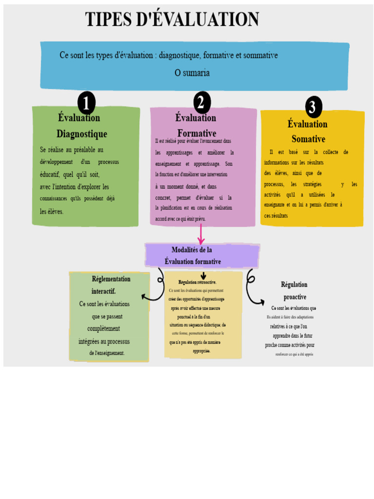 Types d'évaluation : diagnostique, formative, sommative | PDF ...