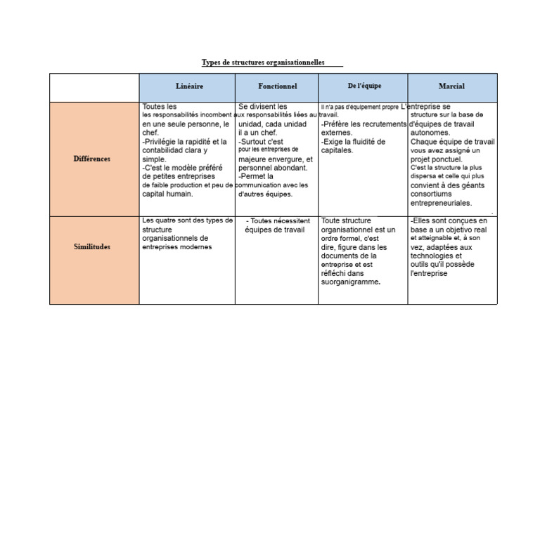 Types de structures organisationnelles. | PDF | Business